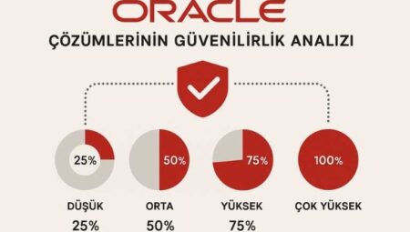 Oracle Çözümlerinin Güvenilirlik Analizi