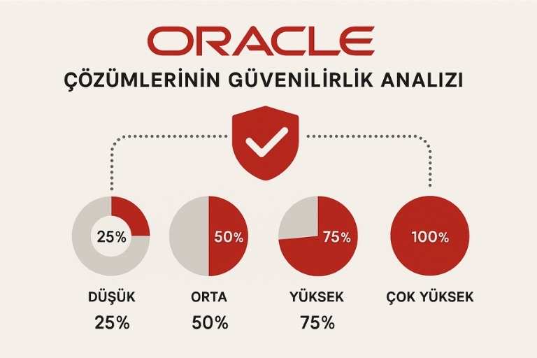 Oracle Çözümlerinin Güvenilirlik Analizi